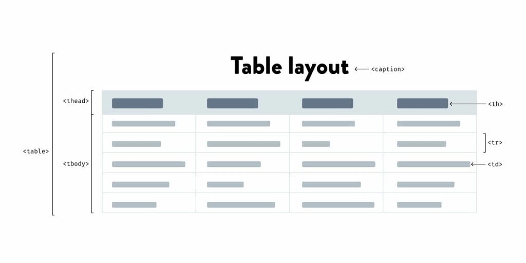Dit is de standaardoopbouw voor een toegankelijke tabel
